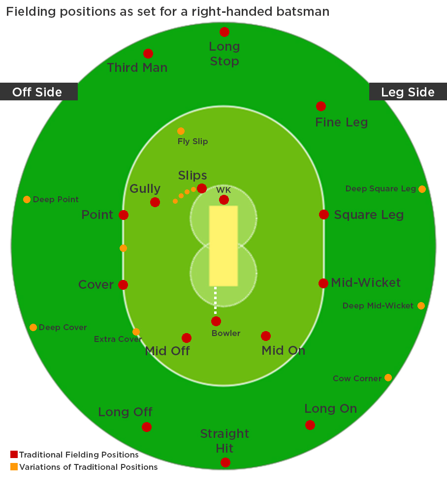 Fielding Positions